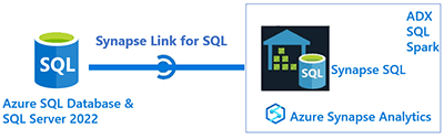 SQL Server 2022 Azure Synapse Link Consultants
