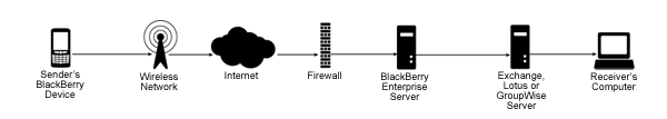 RIM BlackBerry BES Server Configuration Support