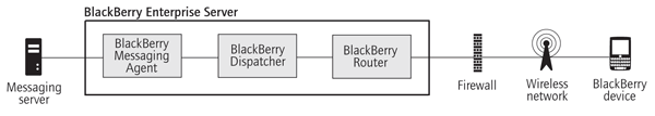 BlackBerry BES Server Consulting