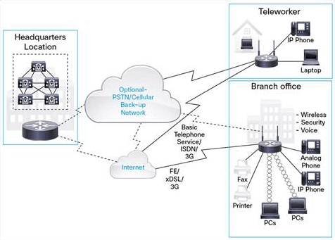 Cisco 880 ISR Router Integration Consultants