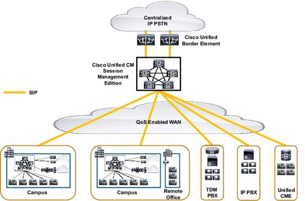 Cisco SIP Trunk Centralized Architecture Consultants