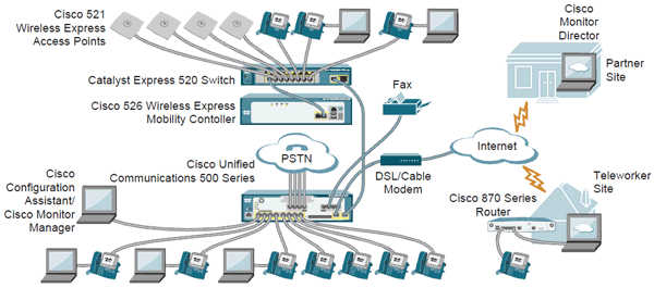 Cisco UC500 Series VoIP Gateway Consultants