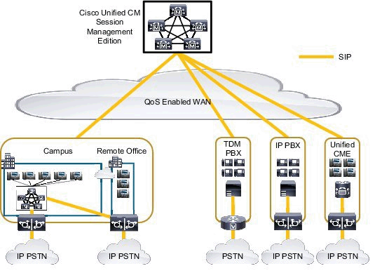 Cisco SIP Trunk Distributed Architecture Consultants