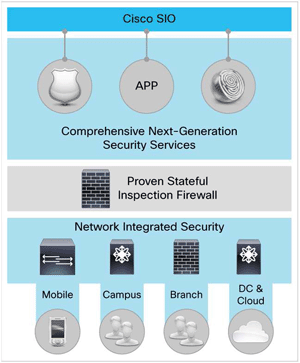 Cisco SIO Firewall Security Services