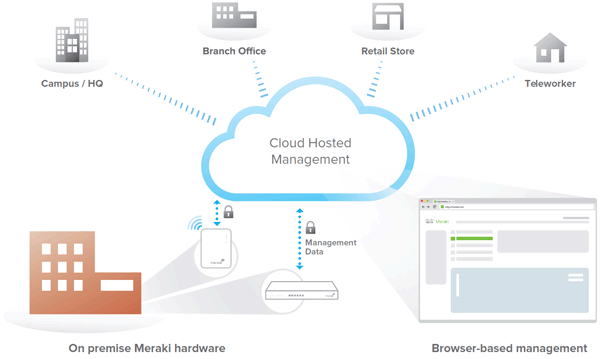Cisco Meraki Access Point Management Consulting