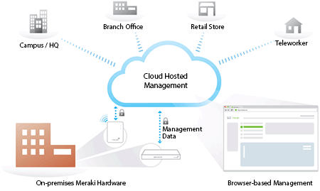 Cisco Meraki Wireless APs Management Consulting