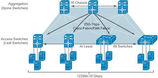Cisco Nexus Switches Consulting and Troubleshooting