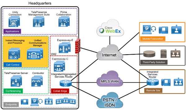 Cisco CUCM Intetgration Consultants