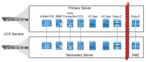 Cisco Unified CM High Availability Consultants