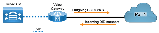 Cisco VoIP Infrastructure Solution for SIP Consultants