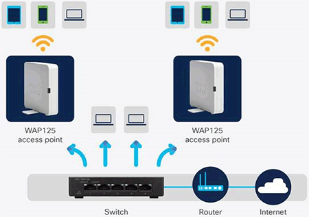 Cisco Small Business WAP100 and WAP400 Wi-Fi Access Points Experts