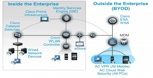 Cisco Wireless Consultants