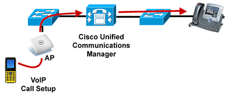 Cisco Wi-Fi IP Phone Configuration Experts
