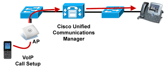 Cisco Wireless VoIP Phone Integration Consultants