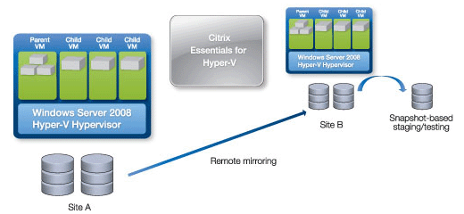 Citrix Essentials for Hyper-V Consulting