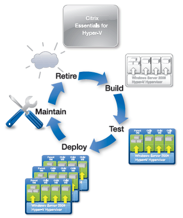 Citrix Lab and Stage Management Consulting