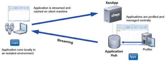 Citrix XenApp Client-side Virtual Application Consulting