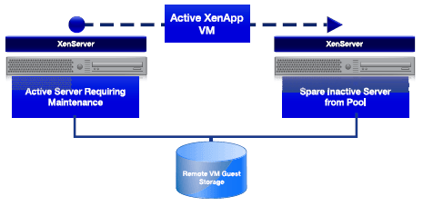 Citrix XenMotion Consulting and Support