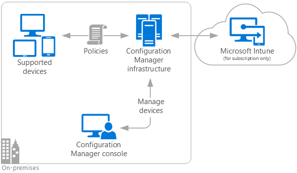System Center Configuration Manager 2016 Consultants
