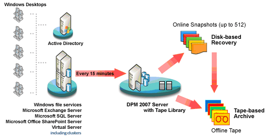 Data Protection Manager Consulting