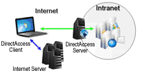 DirectAccess Consulting