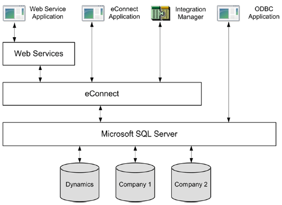 Dynamics GP Data Integration Consulting