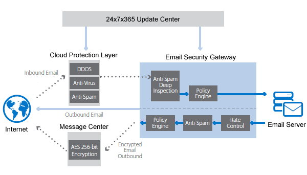 Email Guard's Architecture