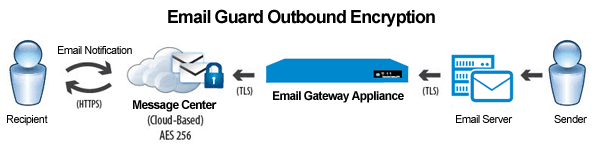 Email Guard's Outound Encryption