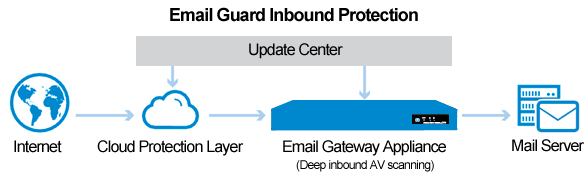 Email Guard's Inbound Protection