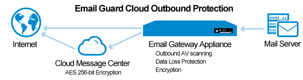 Email Guard's Outound Protection