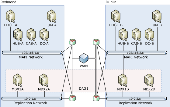 Exchange 2010 Database Availability Groups Consulting