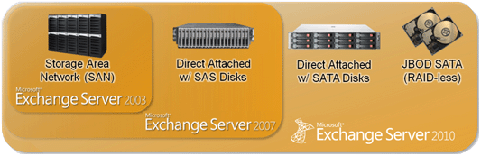Exchange 2010 Integration Help