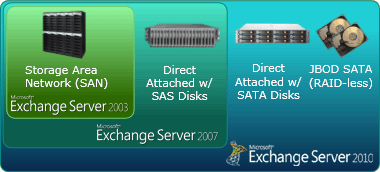 Exchange 2010 Disk Options