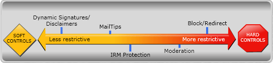 Exchange 2010 Security and Compliance Consulting