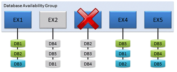 Exchange 2013 DAG Consulting