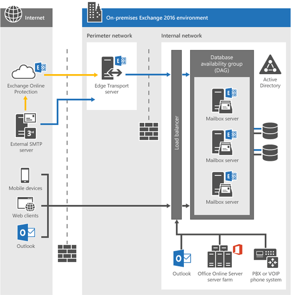 Exchange 2016 Architecture Consultants