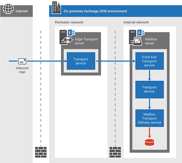 Exchange 2016 Architecture Consultants