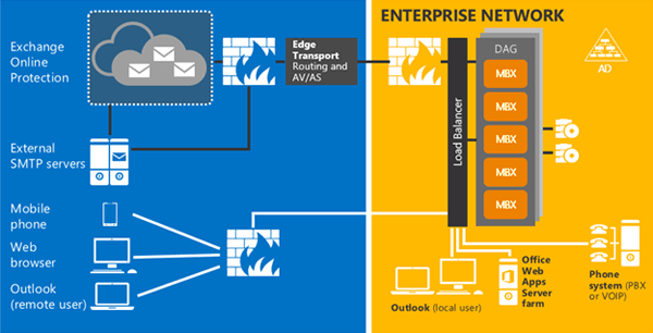 Exchange 2016 Architecture Consultants