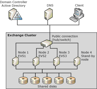 Microsoft Exchange Server Clustering Help