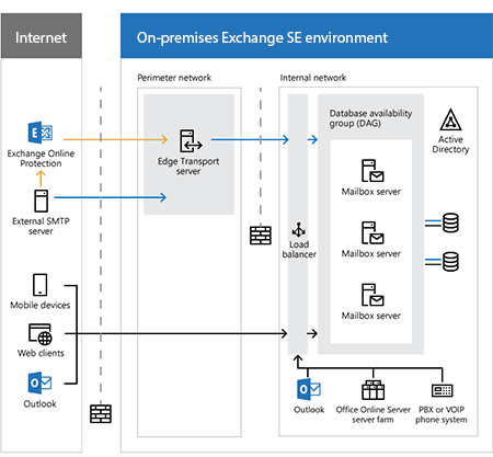 Exchange SE Architecture Consultants