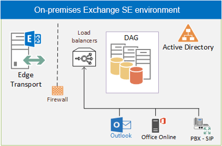Exchange SE DAG Consultants