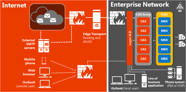 Exchange 2013 Architecture Experts