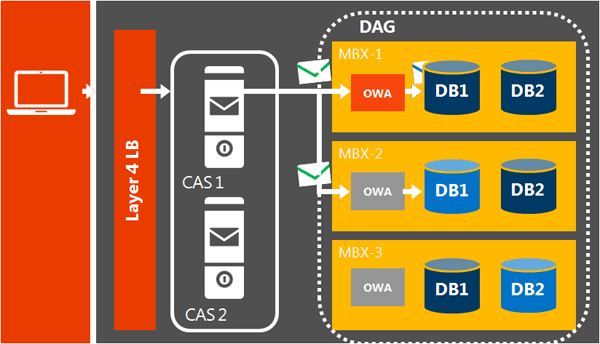 Database Availability Group Consulting