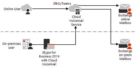 Exchange 2019 Voicemail Consultants