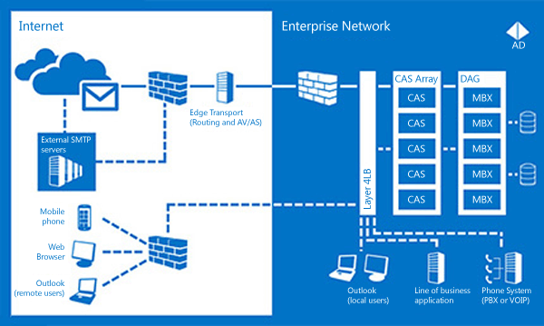 Exchange 2013 Architecture Consultants