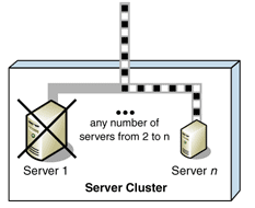 Fault Tolerant Server Clustering Consulting