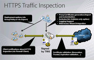 Microsoft Forefront TMG Network Inspection System Consulting