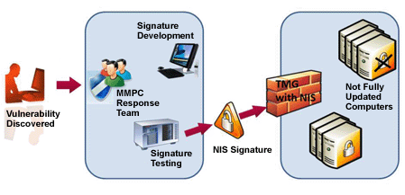 Microsoft Forefront TMG Network Inspection System Consulting