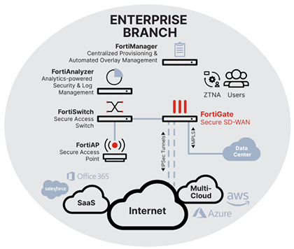 Fortinet Mid-range Firewalls  Consultants