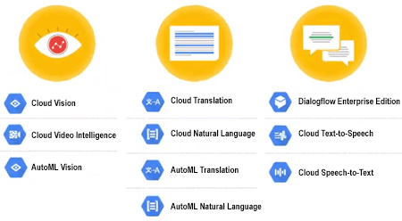 Google Cloud AI Building Blocks Consultants
